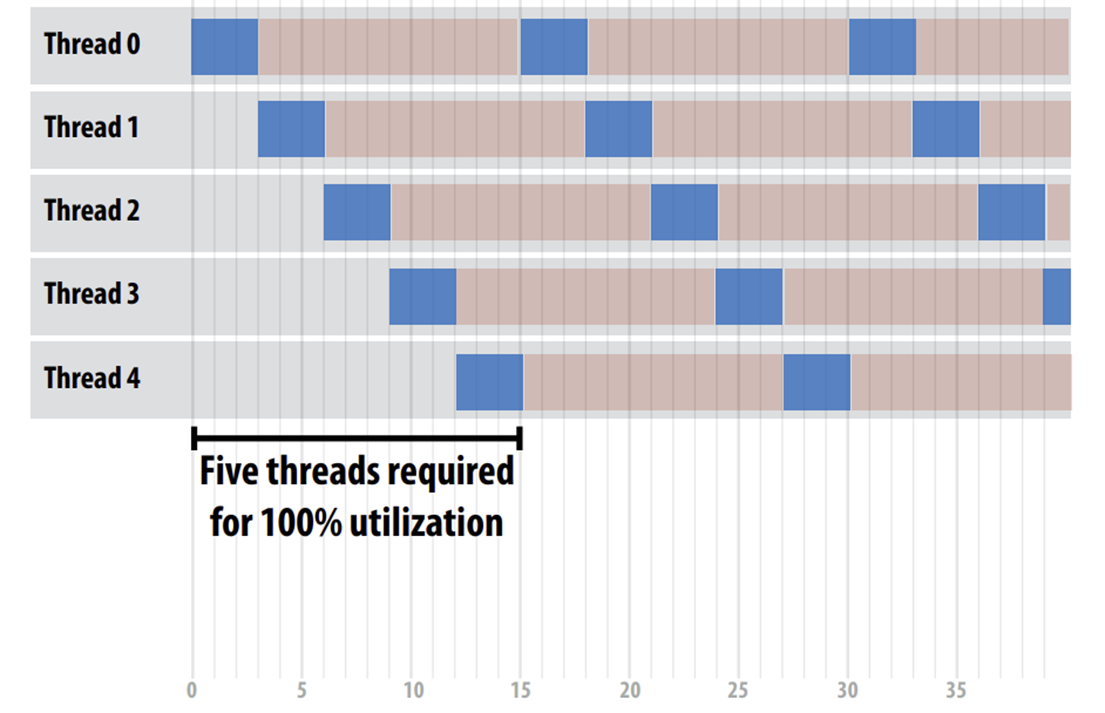 流水线处理:在访问内存的等待时间中处理其它任务, 延时不变但吞吐量提高